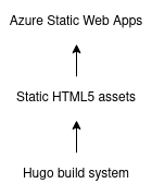 tech stack